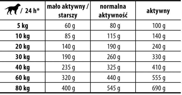 dawkowanie karmy Josera